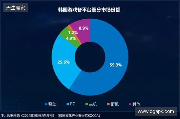 Playio 观察｜韩国手游市场进入深度竞争阶段，用户行为价值重塑增长逻辑